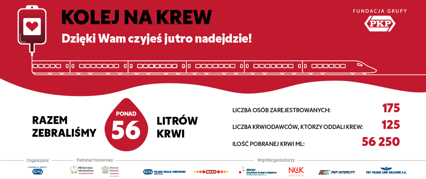 Grafika kampanii „Kolej na Krew” organizowanej przez Fundację Grupy PKP. U góry, na czerwonym tle, widnieje napis: „KOLEJ NA KREW – Dzięki Wam czyjeś jutro nadejdzie!”, obok logo PKP. W tle przedstawiono sylwetkę czerwonego pociągu. W centralnej części grafiki informacja: „Razem zebraliśmy ponad 56 litrów krwi”, ukazana wewnątrz czerwonej kropli. Po prawej stronie wyszczególniono wyniki akcji: liczba osób zarejestrowanych – 175, liczba krwiodawców, którzy oddali krew – 125, ilość pobranej krwi – 56 250 ml. Na dole logotypy organizatorów i współorganizatorów, m.in. Fundacja Grupy PKP, Ministerstwo Infrastruktury, Ministerstwo Zdrowia, PKP Intercity, PKP Polskie Linie Kolejowe, SKM i inni partnerzy.